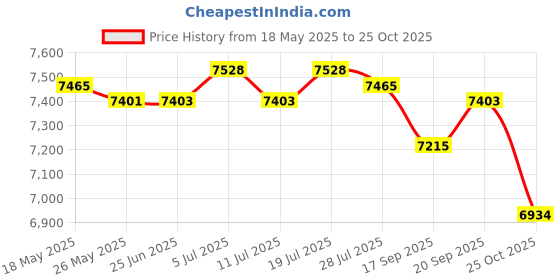 amazon.in club bollywood CLUB BOLLYWOOD® Full Wetsuit Scuba Diving Suit Wet Suit for Snorkeling Swimming Water Sports 3XL | Sporting Goods | Water Sports Wetsuits | Men club bollywood Price History Graph from 18 May 2025 to 25 Oct 2025