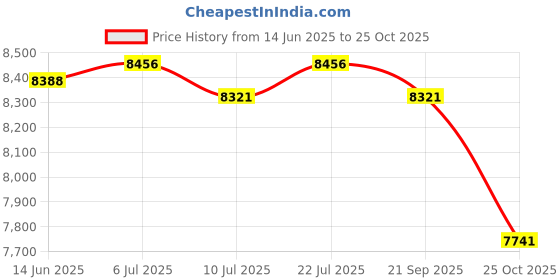 amazon.in club bollywood CLUB BOLLYWOOD® Full Wetsuit Scuba Diving Suit Wet Suit for Snorkeling Swimming Water Sports 4XL | Sporting Goods | Water Sports Wetsuits | Men club bollywood Price History Graph from 14 Jun 2025 to 25 Oct 2025