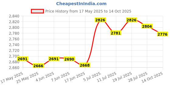 amazon.in club bollywood CLUB BOLLYWOOD® G6 DIY Metal Robotic Robot Mechanical Standard Claw Gripper Arduino Black| Other Electronic Components| Other Electronic Components| Other Electronic Components|1 Piece Robot Gripper club bollywood Price History Graph from 17 May 2025 to 14 Oct 2025