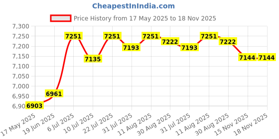 amazon.in club bollywood CLUB BOLLYWOOD® Inflatable Chair Sofa PVC Soft Folding Lazy Sofa for Home Bed Indoor Outdoor Pink | Furniture | Sofas Loveseats & Chaises| Sofas Loveseats & Chaises|1 Inflatable Sofa with Armrests club bollywood Price History Graph from 17 May 2025 to 18 Nov 2025