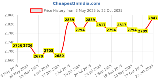 amazon.in club bollywood CLUB BOLLYWOOD® Kids Soccer Goals Set Toys Training Football Goal for Sports Playground| Team Sports | Soccer |1 Set Foldable Portable Soccer Net Frame (Including Air Pump, Goal, Football) club bollywood Price History Graph from 3 May 2025 to 22 Oct 2025