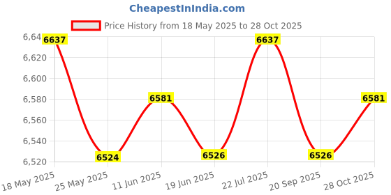 amazon.in club bollywood CLUB BOLLYWOOD® Men Diving Suits One Piece Swimsuit Spearfishing Surf Snorkeling 3mm 4XL | Sporting Goods | Water Sports Wetsuits | Men club bollywood Price History Graph from 18 May 2025 to 28 Oct 2025