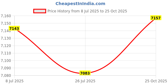 amazon.in club bollywood CLUB BOLLYWOOD® Mens One Piece Zip Back Surfing Swimsuit Short Sleeve Swimwear Wetsuit M | Sporting Goods | Water Sports Wetsuits | Men club bollywood Price History Graph from 8 Jul 2025 to 25 Oct 2025