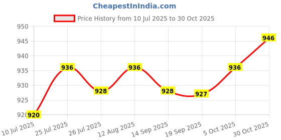 amazon.in club bollywood CLUB BOLLYWOOD® Mens Ratchet Belt Buckle, Automatic Slide Buckle for Belt Strap 34-36mm Bronze|Clothing Shoes & Accessories | Mens Accessories |Belt Buckles|1x Belt Buckle club bollywood Price History Graph from 10 Jul 2025 to 30 Oct 2025