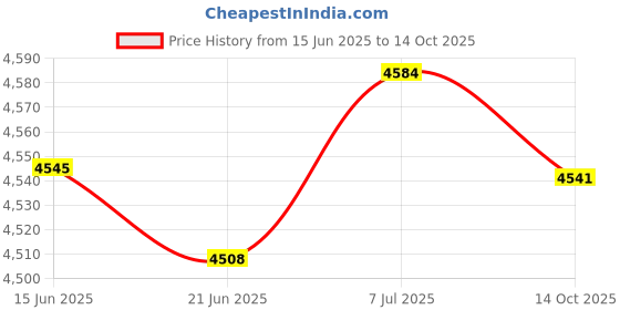 amazon.in club bollywood CLUB BOLLYWOOD® Mountain Trekking Poles Sturdy Lock for Mountaineering Camping Walking 2pcs | Walking & Trekking Sticks | Walking & Trekking Sticks | Walking & Trekking Sticks club bollywood Price History Graph from 15 Jun 2025 to 14 Oct 2025