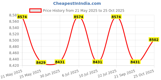amazon.in club bollywood CLUB BOLLYWOOD® Neoprene Wetsuit Underwater Scuba Diving Suit for Surfing Water Sports XXL | Sporting Goods | Water Sports Wetsuits | Men club bollywood Price History Graph from 21 May 2025 to 25 Oct 2025
