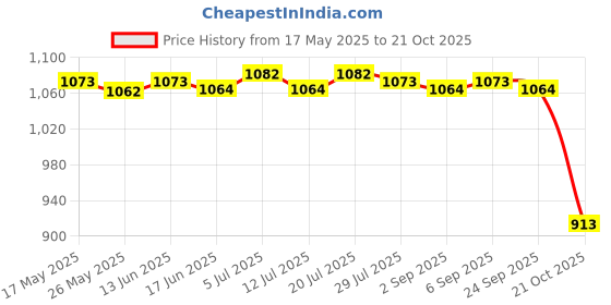amazon.in club bollywood CLUB BOLLYWOOD® Portable Indoor Hanging Table Tennis with Balls Interaction Birthday Frog Five Ball Hanging Table Tennis Balls Exercise |Portable Paddles |Balls Exerciser | Door Frame club bollywood Price History Graph from 17 May 2025 to 21 Oct 2025