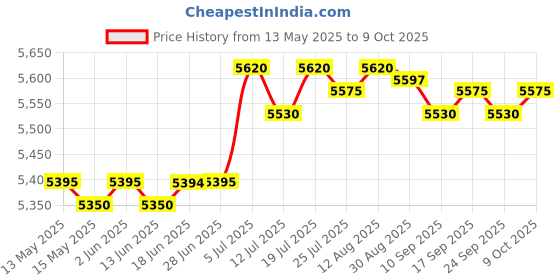 amazon.in club bollywood CLUB BOLLYWOOD® Professional WiFi Test Tool ESP8266 WiFi Deauther Watch Black | Smart Watches club bollywood Price History Graph from 13 May 2025 to 9 Oct 2025