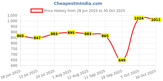amazon.in club bollywood CLUB BOLLYWOOD® Ratchet Belt Buckle Click Buckle for Pants Apparel Accessories Business Suit Style A|Clothing Shoes & Accessories | Mens Accessories |Belt Buckles|1 Ratchet Belt Buckle club bollywood Price History Graph from 28 Jun 2025 to 30 Oct 2025