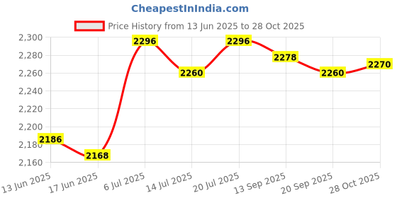 amazon.in club bollywood CLUB BOLLYWOOD® Soccer Tracker Vest No Tracking Device Soccer Training Football Tracker Vest M|Sporting Goods | Fitness Running & Yoga | Fitness Technology |1x Soccer Tracker Vest (NO Tracking Device) club bollywood Price History Graph from 13 Jun 2025 to 28 Oct 2025
