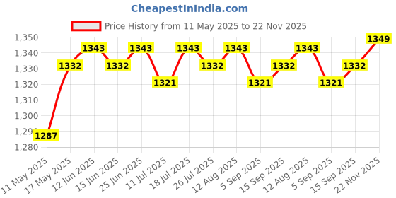 amazon.in club bollywood CLUB BOLLYWOOD® Stanchion Queue Barrier Crowd Control Retractable Blue club bollywood Price History Graph from 11 May 2025 to 22 Nov 2025