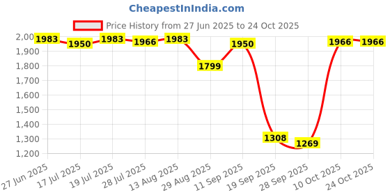 amazon.in club bollywood CLUB BOLLYWOOD® Summer Women's One Piece Long Sleeve Swimsuit Dance Ballet Leotard Bodysuit XXXL|Clothing Shoes & Accessories | Womens Clothing |Jumpsuits & Rompers|1 Piece of Swimsuit club bollywood Price History Graph from 27 Jun 2025 to 24 Oct 2025