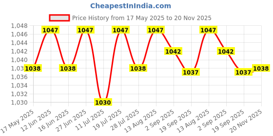 amazon.in club bollywood CLUB BOLLYWOOD® Sweeper Robot Vacuum Cleaner Accessories for x1/T10/T20 Floor Sweeping Parts|1 Sweeping Robots Water Tank club bollywood Price History Graph from 17 May 2025 to 20 Nov 2025