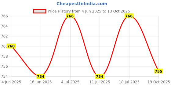 amazon.in club bollywood CLUB BOLLYWOOD® Tiny Spirit Bubble Level Circular Mini Surface Level Round Circular White| Levels| Levels| Levels| Levels|1 Piece Bubble Level club bollywood Price History Graph from 4 Jun 2025 to 13 Oct 2025