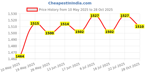 amazon.in club bollywood CLUB BOLLYWOOD® Trekking Poles Folding Hiking Pole for Men and Women Elderly Old Man Walking | Medical Mobility & Disability | Mobility/Walking Equipment club bollywood Price History Graph from 10 May 2025 to 28 Oct 2025