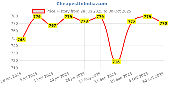 amazon.in club bollywood CLUB BOLLYWOOD® Western Cowboy Cowgirl Rodeo Zinc Alloy Rectangular Belt Buckle Replacement|Clothing Shoes & Accessories | Mens Accessories |Belt Buckles|1 Piece Belt Buckle club bollywood Price History Graph from 28 Jun 2025 to 30 Oct 2025