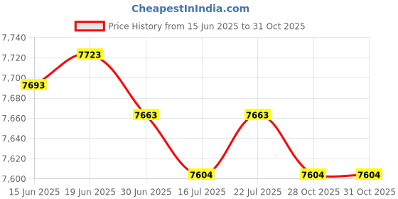 amazon.in club bollywood CLUB BOLLYWOOD® Wetsuit Shorts Swimming Pants Women Men 3mm Neoprene Diving Wet Suit Trunks M | Sporting Goods | Water Sports Wetsuits | Men club bollywood Price History Graph from 15 Jun 2025 to 28 Oct 2025