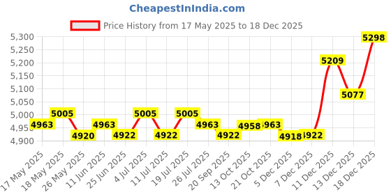 amazon.in club bollywood CLUB BOLLYWOOD® Wetsuit Shorts Swimming Pants Women Men 3mm Neoprene Diving Wet Suit Trunks XXXL | Sporting Goods | Water Sports Wetsuits | Men club bollywood Price History Graph from 17 May 2025 to 18 Dec 2025