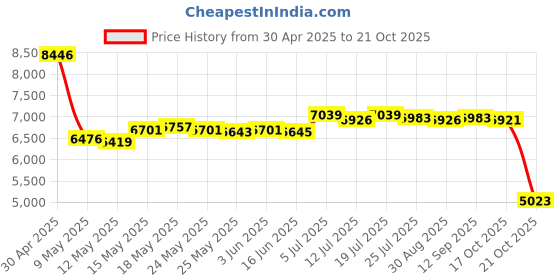 amazon.in club bollywood CLUB BOLLYWOOD® Women Men Mountain Cycling Shoes MTB Bike Bicycle Biking SPD Shoe Sneaker 45 | Sporting Goods | Cycling Men | Men club bollywood Price History Graph from 30 Apr 2025 to 17 Oct 2025