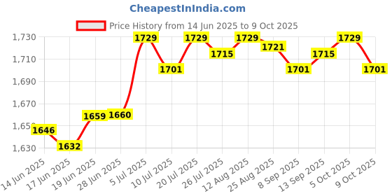amazon.in club bollywood Club Bollywood®20-60A Mppt Pwm Solar Panel Battery Regulator Charge Controller LCD Display 40A|Home & Garden | Electrical & Solar |1 Piece Solar Charge Controller club bollywood Price History Graph from 14 Jun 2025 to 9 Oct 2025