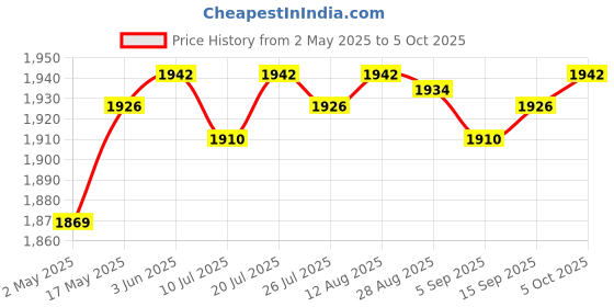 amazon.in club bollywood CLUB BOLLYWOOD®2.4G Numeric Keypad Wireless Keypad Extensions with Mouse for Laptop Desktop Black|Computers/Tablets&Networking|Keyboards, Mice&Pointers|1 Piece Wireless Numeric Keypad club bollywood Price History Graph from 2 May 2025 to 5 Oct 2025