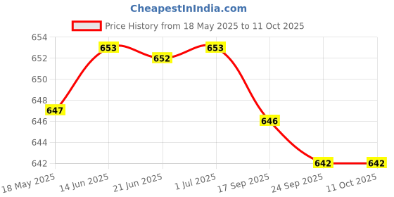 amazon.in club bollywood Club Bollywood®8 Ml 0.28 Oz Reusable Loose Powder Container DIY with Puff and Net Sifter club bollywood Price History Graph from 18 May 2025 to 9 Oct 2025