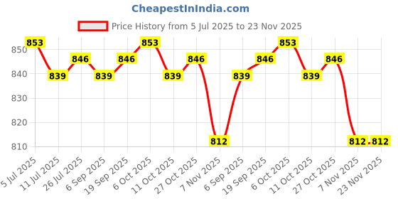 amazon.in club bollywood CLUB BOLLYWOOD®8X Shoulder Pads Thickness Sponge Wedge Pads for Sloping Shoulder Men|Crafts | Sewing |8 Shoulder Pads(4 White Shoulder Pads and 4 Black Shoulder Pads) club bollywood Price History Graph from 5 Jul 2025 to 23 Nov 2025