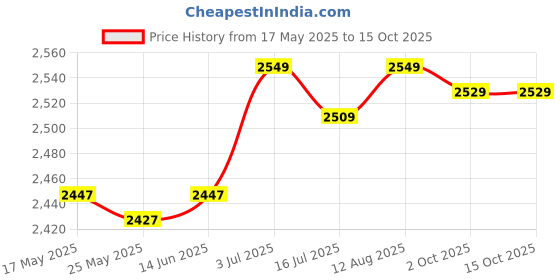 amazon.in club bollywood CLUB BOLLYWOOD®A-Frame Dumbbell Rack Stand Only-5 Tier Weight Rack for Dumbbells Home Gym|Sporting Goods | Fitness Running & Yoga | Strength Training |Weight Storage|1 Piece Dumbbell Rack Stand club bollywood Price History Graph from 17 May 2025 to 15 Oct 2025
