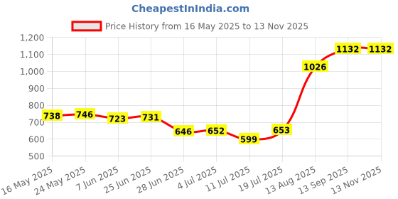 amazon.in club bollywood CLUB BOLLYWOOD®Aquatic Dumbbell High Buoyancy Aquatic Barbell Float Swim Training Equipment Red|Fitness Equipment & Gear |Aquatic Fitness Equipment|1 Triangular Aquatic Dumbbell club bollywood Price History Graph from 16 May 2025 to 13 Nov 2025