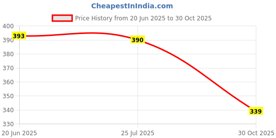 amazon.in club bollywood Club Bollywood®Beaded Eyegl Sungles Holder Gles Retainer Cord Chain String Gold|Health & Beauty | Vision Care | Other Vision Care|1 Piece Eyegles Chain club bollywood Price History Graph from 20 Jun 2025 to 30 Oct 2025