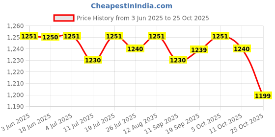 amazon.in club bollywood Club Bollywood®Boxing Gloves Half Finger Open Palms for Grappling Sparring Adult Uni Red| Boxing & MMA | Gloves - Boxing|2 Boxing Gloves club bollywood Price History Graph from 3 Jun 2025 to 24 Oct 2025