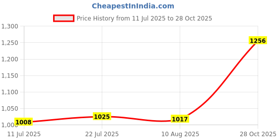 amazon.in club bollywood CLUB BOLLYWOOD®Bubble Women Handbag Causal Tote Bag with Zipper for Travel Dating|Clothing, Shoes & Accessories | Womens Handbags & Bags| Womens Handbags & Bags|1Pcs Tote Bags club bollywood Price History Graph from 11 Jul 2025 to 28 Oct 2025