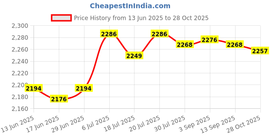 amazon.in club bollywood CLUB BOLLYWOOD®CB-Soccer Tracker Vest No Tracking Device Soccer Training Football Tracker Vest S|Sporting Goods |Fitness Running & Yoga |Fitness Technology |1x Soccer Tracker Vest (NO Tracking Device) club bollywood Price History Graph from 13 Jun 2025 to 28 Oct 2025
