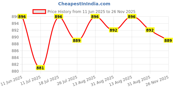 amazon.in club bollywood Club Bollywood®Durable Eyegl Case Eyewear Storage Box Gles Sungles Protector Red|Health & Beauty | Vision Care | Eyegl Cases|1 Piece Eyegles Hard Case club bollywood Price History Graph from 11 Jun 2025 to 26 Nov 2025