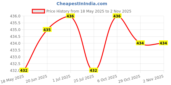 amazon.in club bollywood Club Bollywood®Ethnic Coarse Cotton Eyegles Rope Sungles Holder Retainer 28" Blue| Other Vision Care| Other Vision Care|Health & Beauty |• Health & Beauty|1 Piece Eyegles Rope club bollywood Price History Graph from 18 May 2025 to 29 Oct 2025