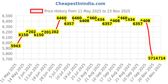 amazon.in club bollywood CLUB BOLLYWOOD®Futon Mattress Comfortable Quilted Thicken Sleeping Pad with 4 Corner Straps 90Cmx200Cm|Home & Garden | Furniture | Beds & Mattresses | Mattresses|• Mattresses|1 Futon Mattress club bollywood Price History Graph from 11 May 2025 to 23 Nov 2025