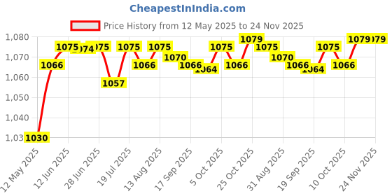 amazon.in club bollywood Club Bollywood®Key Lock Box Homes Keys Key Keeper Box Key Storage Box Key Cabinet Organizer Black| Facility Maintenance & Safety |• Business & Industrial|1 Key Lock Box (with Install Screws) club bollywood Price History Graph from 12 May 2025 to 24 Nov 2025