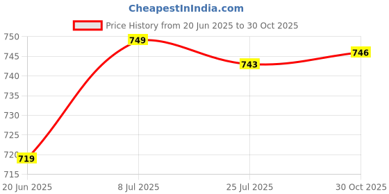 amazon.in club bollywood Club Bollywood®Metal Steel Eyegl Cord Sungles Spectacles Chain Holder Silver|Health & Beauty | Vision Care | Eyegl Straps & Cords|1 Piece Eyegles Cord club bollywood Price History Graph from 20 Jun 2025 to 30 Oct 2025