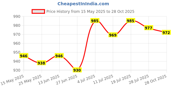amazon.in club bollywood CLUB BOLLYWOOD®Rectangle Automatic Buckle for 30-31mm Belt Men Pants Belt Buckles Belt Head Silver|Clothing Shoes & Accessories | Mens Accessories | Belt Buckles|1 Belt Buckle club bollywood Price History Graph from 15 May 2025 to 28 Oct 2025