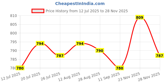 amazon.in club bollywood CLUB BOLLYWOOD®Reversible Single Prong Rectangle Belt Buckle Metal Pin Buckle Replacement|1x Belt Buckle club bollywood Price History Graph from 12 Jul 2025 to 28 Nov 2025