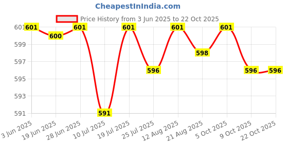 amazon.in club bollywood Club Bollywood®Soft Water Shoes Stretchy Aqua Socks Yoga Swim Shoe Dive Sock Blue L|Sporting Goods | Water Sports | Fins, Footwear & Gloves |1 Pair Water Shoes club bollywood Price History Graph from 3 Jun 2025 to 21 Oct 2025