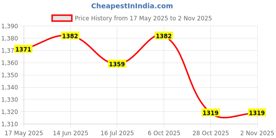 amazon.in club bollywood Club Bollywood®Swimming Belt Adjustable Kids Waterproof Kids Adults Eva Swimming Waist Belt|Sporting Goods | Water Sports | Swimming |1 Swimming Belt club bollywood Price History Graph from 17 May 2025 to 28 Oct 2025