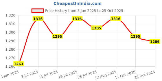amazon.in club bollywood Club Bollywood®Water Boxing s Adults Heavy Duty Water Filled for Sports Gym Kickboxing| Boxing, & MMA | Equipment & Supplies |1 Water Ball Punch club bollywood Price History Graph from 3 Jun 2025 to 24 Oct 2025