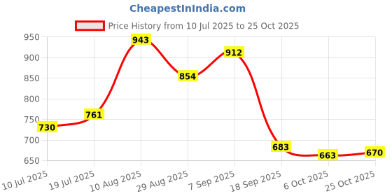 amazon.in club bollywood CLUB BOLLYWOOD®Women Backpacks Handbag Hiking Computer Bag Backpack Multi Pocket Teen Girls Purple|Clothing, Shoes & Accessories | Womens Handbags & Bags| Womens Handbags & Bags|1 Women Backpack club bollywood Price History Graph from 10 Jul 2025 to 25 Oct 2025