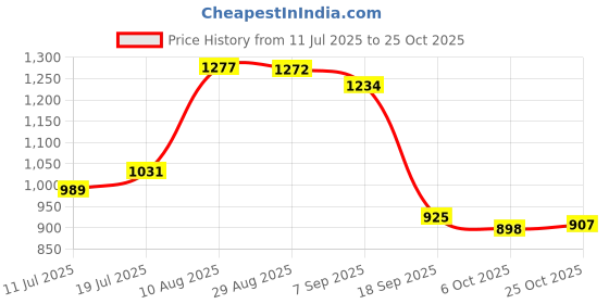 amazon.in club bollywood CLUB BOLLYWOOD®Women Mini Backpack Adjustable Strap Rucksack for Backpacking Travel Outdoor Pink|Clothing, Shoes & Accessories | Womens Handbags & Bags| Womens Handbags & Bags|1 Women Backpack club bollywood Price History Graph from 11 Jul 2025 to 25 Oct 2025