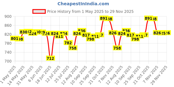 amazon.in club bollywood CLUB BOLLYWOOD®Woofer Subwoofer Speaker 2" Loudspeaker Upgrade 10W Low Noise Classic Woofer|Consumer Electronics | TV Video & Home o | Home Speakers & Subwoofers|1 Piece Speaker club bollywood Price History Graph from 1 May 2025 to 29 Nov 2025