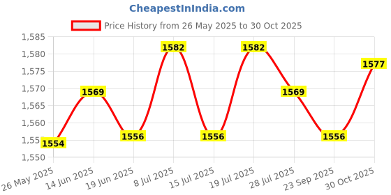 amazon.in CLUB BOLLYWOOD CNC Spoilboard Surface Planing Router Bit, 4 Flute, 1/2" 12.7mm Shank, 2" Cutting Diameter, Carbide Tipped, Hardened Carbon Steel club bollywood Price History Graph from 26 May 2025 to 30 Oct 2025