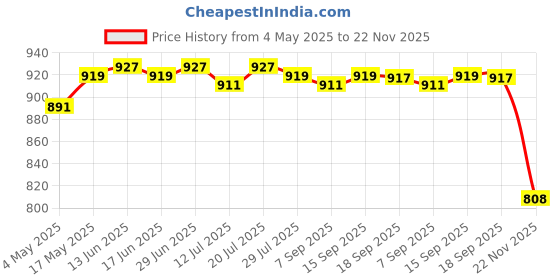 amazon.in CLUB BOLLYWOOD Controller Protective Cover Soft Silicone Anti Shock for pro Black | Consumer Electronics | Virtual Reality | PC & Console VR Headsets | PC & Console VR Headsets Price History Graph from 4 May 2025 to 22 Nov 2025