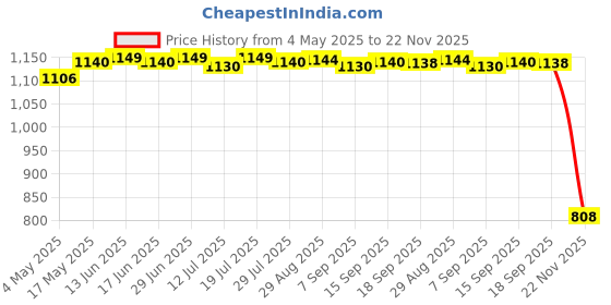 amazon.in CLUB BOLLYWOOD Controller Protective Cover Soft Silicone Anti Shock for pro Red | Consumer Electronics | Virtual Reality | PC & Console VR Headsets | PC & Console VR Headsets Price History Graph from 4 May 2025 to 22 Nov 2025