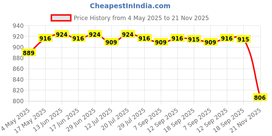 amazon.in CLUB BOLLYWOOD Controller Protective Cover Soft Silicone Anti Shock for pro White | Consumer Electronics | Virtual Reality | PC & Console VR Headsets | PC & Console VR Headsets Price History Graph from 4 May 2025 to 21 Nov 2025